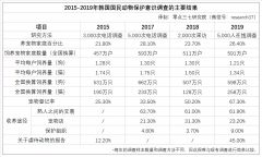 在韩国，每4户家庭就有一家养宠物 | 2019年韩国农