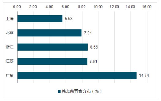 养宠物前五省数据