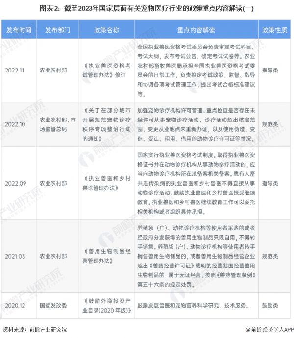 图表2：截至2023年国家层面有关宠物医疗行业的政策重点内容解读(一)