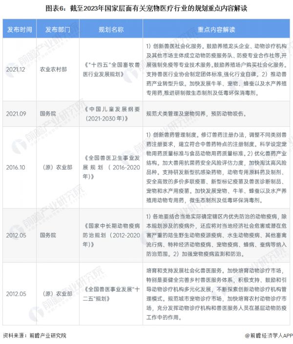图表6：截至2023年国家层面有关宠物医疗行业的规划重点内容解读