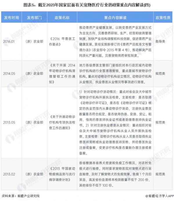 图表5：截至2023年国家层面有关宠物医疗行业的政策重点内容解读(四)