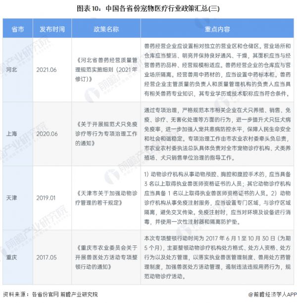 图表10：中国各省份宠物医疗行业政策汇总(三)