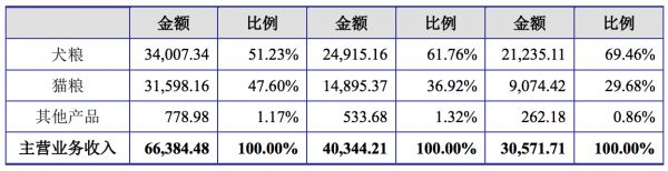 福贝宠物冲刺上市：严重依赖为第三方“代工”，采购最多的是肉粉