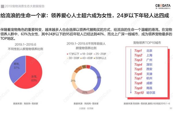 CBNData 发布《2019宠物消费生态大数据报告》，上海消费最高