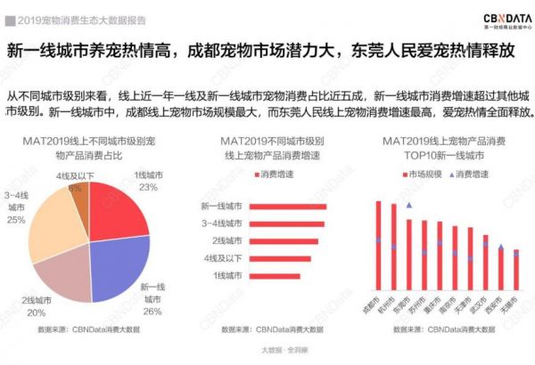 CBNData 发布《2019宠物消费生态大数据报告》，上海消费最高