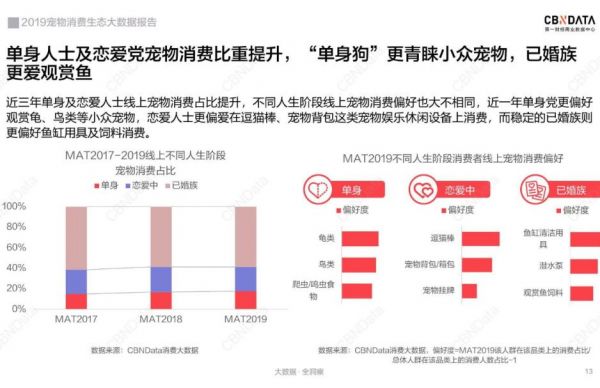 CBNData 发布《2019宠物消费生态大数据报告》，上海消费最高