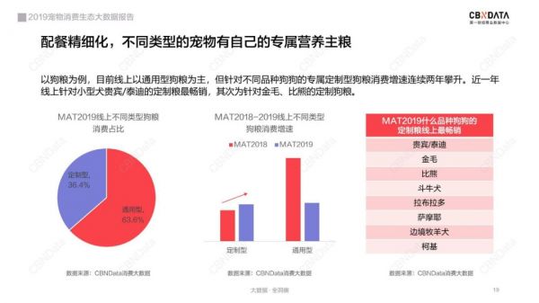 CBNData 发布《2019宠物消费生态大数据报告》，上海消费最高