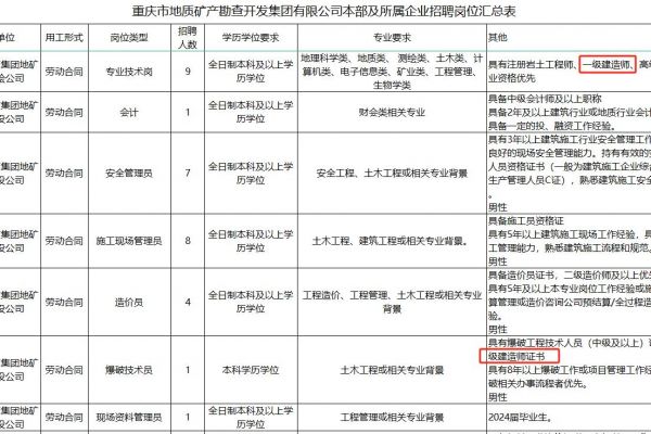 匠人教育:重庆市地矿集团本部招聘152人,具有一建资格优先!