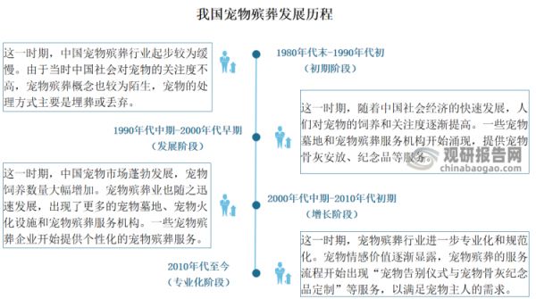 在上述背景下，宠物殡葬行业应运而生且发展迅速。而追溯起源，我国宠物殡葬行业起源于上世纪90年代末，但当时国内对宠物的关注度不高，宠物殡葬概念也较为陌生，宠物的处理方式主要是埋葬或丢弃。直到2000年开始，国内开始逐渐出现宠物殡葬服务机构，并取得了快速发展。总体来看，发展到目前，我国宠物殡葬服务行业共经历了四个阶段，分别是初期阶段、发展阶段、增长阶段以及专业化阶段。目前我国宠物殡葬服务行业正处于专业化阶段，宠物殡葬行业进一步专业化和规范化。宠物情感价值逐渐显露，宠物殡葬的服务流程开始出现“宠物告别仪式与宠物骨灰纪念品定制”等服务，以满足宠物主人的需求。