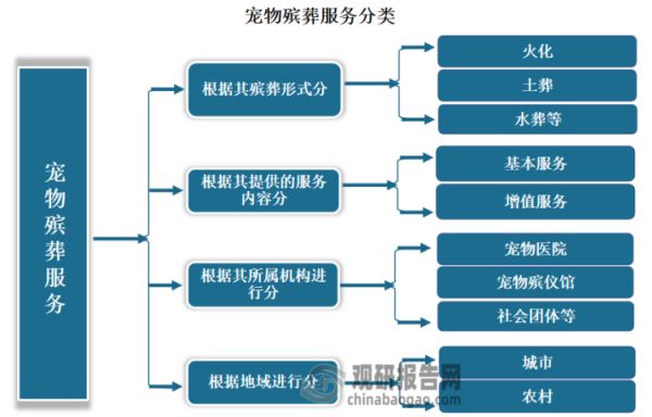 宠物殡葬服务根据其殡葬形式可以分为火化、土葬、水葬等多种类型，其中火化和土葬是比较常见的方式，而水葬则需要在特定的环境下进行。根据其提供的服务内容可以分为基本服务和增值服务；基本服务包括宠物遗体处理、设立纪念碑或骨灰盒等，增值服务则包括对于宠物遗体的脱水、防腐等处理，以及提供心理辅导等。根据地域进行分类，通常可以分为城市和农村两种类型，而由于城市和农村的生活环境和文化背景不同，因此宠物殡葬服务在这两个地区的需求和形式也有所不同。根据其所属机构进行分类，可以分为宠物医院、宠物殡仪馆、社会团体等。不同的机构提供的服务方式、价格等方面也有所不同。