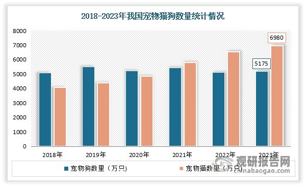 自20世纪90年代初，随着中国小动物保护协会的成立以及规范养宠的逐步推行，宠物作为伴侣的养宠理念逐步深入国内消费者人群，宠物市场逐渐在国内兴起。近年来由于随着我国城市化进程加快，社会老龄化、独居人群大大增加，宠物因缓解压力、陪伴、社交等属性受到青睐，养宠成为大众的主流生活习惯，养宠人群及宠物数量的规模均在不断扩大。根据相关资料数据显示，2023年我国养宠家庭已经破1亿户，宠物数量将增至近两亿只，其中猫狗数量达到了1.2亿只，宠物犬数量达5175万只，宠物猫数量达6980万只，已成为全球第二大宠物市场。