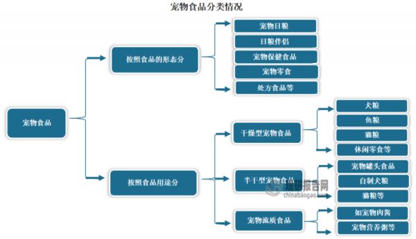宠物食品按照食品的形态，可分为干燥型宠物食品（如鱼粮、犬粮、猫粮、休闲零食）、半干型宠物食品（如宠物罐头食品、自制犬粮、猫粮）、宠物流质食品（如宠物肉酱、宠物营养粥等）；按照食品用途，可分为宠物日粮、日粮伴侣、宠物保健食品、宠物零食、处方食品等。