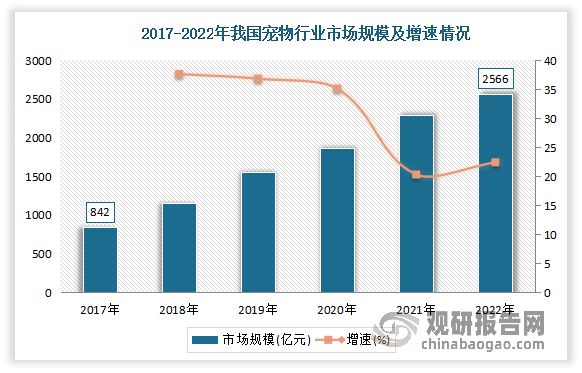 随着我国宠物数量的不断增长、居民收入的提升、以及人们对宠物重视程度不断加深，使得为其的消费不断增长，从而推动了宠物市场持续扩容。虽然我国宠物行业起步较晚，于2010年以来进入快速发展期，依靠城镇化、人口结构变化、渠道拓展等驱动因素，迎来井喷式增长，成为了长坡厚雪的优质成长赛道。数据显示，我国宠物市场规模由2017年的840亿元增至2022年的2566亿元,年均复合增长率高达25%。