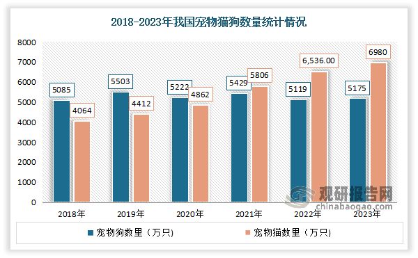 自20世纪90年代初，随着中国小动物保护协会的成立以及规范养宠的逐步推行，宠物作为伴侣的养宠理念逐步深入国内消费者人群，宠物市场逐渐在国内兴起。近年来由于随着我国城市化进程加快，社会老龄化、独居人群大大增加，宠物因缓解压力、陪伴、社交等属性受到青睐，养宠成为大众的主流生活习惯，养宠人群及宠物数量的规模均在不断扩大。根据相关资料数据显示，2023年我国养宠家庭已经破1亿户，宠物数量将增至近两亿只，其中猫狗数量达到了1.2亿只，宠物犬数量达5175万只，宠物猫数量达6980万只，已成为全球第二大宠物市场。