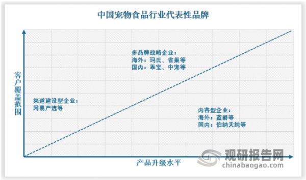 （3）渠道建设型企业：以网易严选、疯狂小狗等为代表的企业,该类企业不直接参与前期研发生产，凭借优秀的渠道能力和高性价比的产品实现销量快速提升，也因此催生了一批国内代工企业（福贝、帅克）。