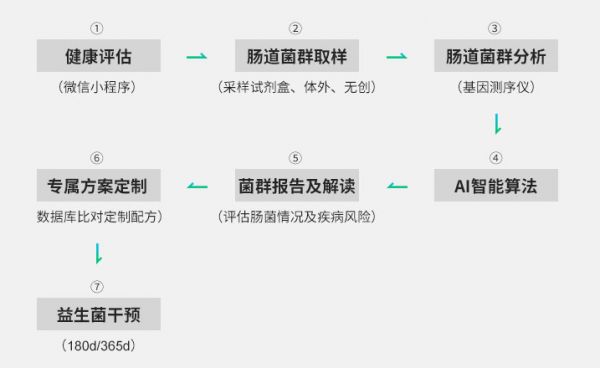 中科嘉亿私人订制益生菌服务流程