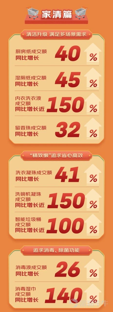 大数据发现快消品2022年呈十大趋势:精致懒成潮流 母婴国产化 家庭清洁场景化