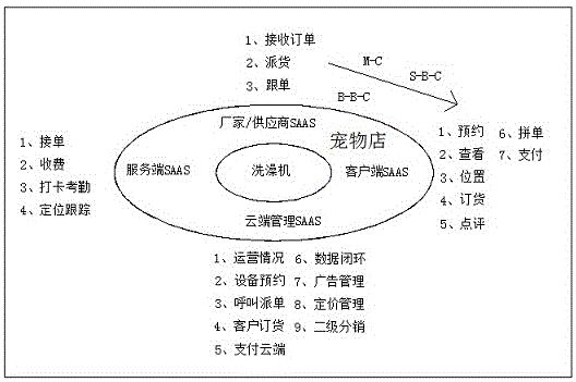一种物联网智能宠物共享自助洗澡机的制作方法