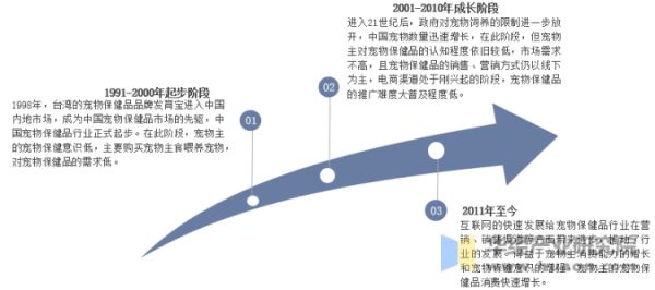 中国宠物保健品行业发展历程示意图