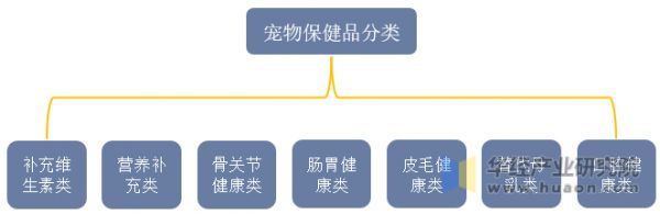 宠物保健品分类示意图