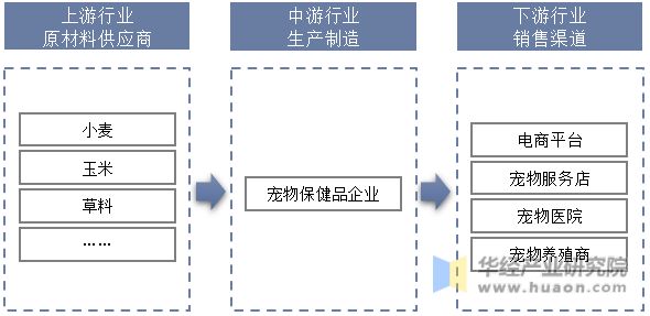 中国宠物保健品产业链结构示意图