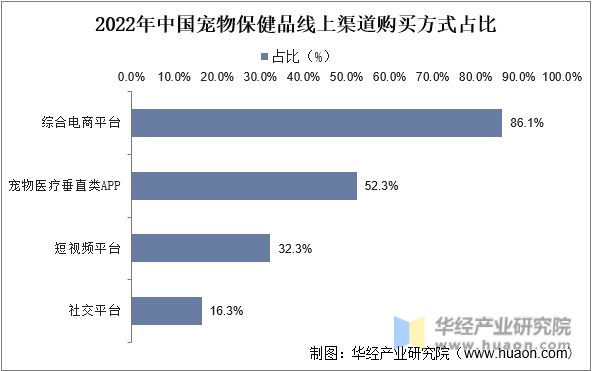 2022年中国宠物保健品线上渠道购买方式占比