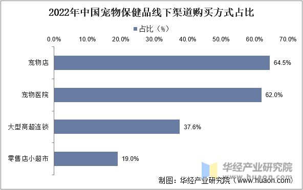2022年中国宠物保健品线下渠道购买方式占比