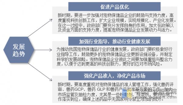 未来中国宠物保健品发展趋势示意图