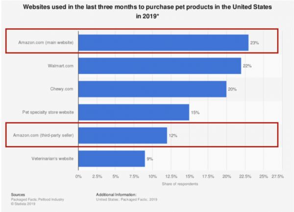 宠物搜索激增512%？爱养鱼养马养蜥蜴的老外让亚马逊宠物品类悄然爆火！