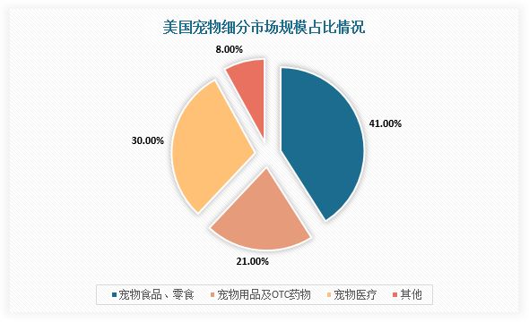 细分市场来看，宠物行业主要分为食品、医疗及宠物用品三大类，其中宠物卫生用品市场份额较低。据观研报告网发布的《中国宠物一次性卫生护理用品行业现状深度研究与发展前景分析报告（2022-2029年）》显示，2020年，美国/日本宠物行业中宠物用品份额分别为21%、17%（包含猫砂、宠物玩具、服饰、外出箱等多种品类）。