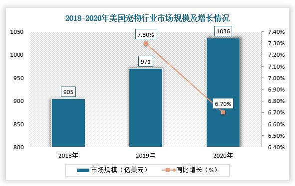 美国宠物行业进入成熟期，整体发展稳健，日本经济增长停滞、育儿成本高、宠物高龄化等因素促进宠物护理行业发展，宠物一次性护理用品成刚需。根据APPA数据，2020年，美国宠物行业市场规模约为1036亿美元，同比增长约6.7%，其中宠物用品、宠物交易及OTC药物占比约21%；欧洲的宠物卫生用品市场已进入成熟期，2018年包括宠物卫生用品在内的宠物用品市场规模约为85亿欧元；2020年日本宠物行业市场规模为1.6万亿日元，保持平缓增长。
