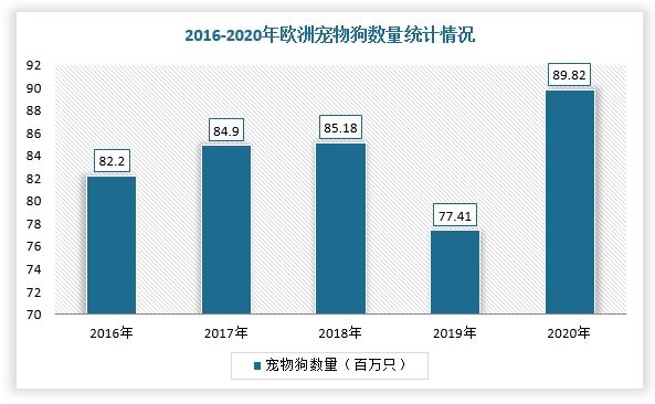 目前，欧美日韩等宠物数量及单宠消费金额稳定增长，2020年美国、欧洲宠物狗数量分别达到9000万、9000万，美国、日本单宠消费金额分别为343美元/年、317美元/年，整体呈现稳定增长趋势，这为宠物一次性护理用品行业提供巨大的需求量。
