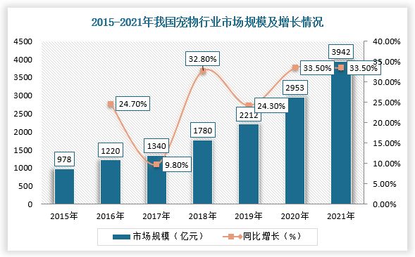 随着中国对于宠物饲养法规从限制到适度放开规范管理及人们科学养宠意识的提升，中国宠物行业消费蓬勃发展，城镇养宠物数量不断增加，为宠物一次性护理用品行业提供良好的需求基础。根据数据显示，2021年，我国宠物行业市场规模3942亿元，同比增长33.5%，城镇犬猫数量合计11235万只，其中猫5806万只，犬5429万只。