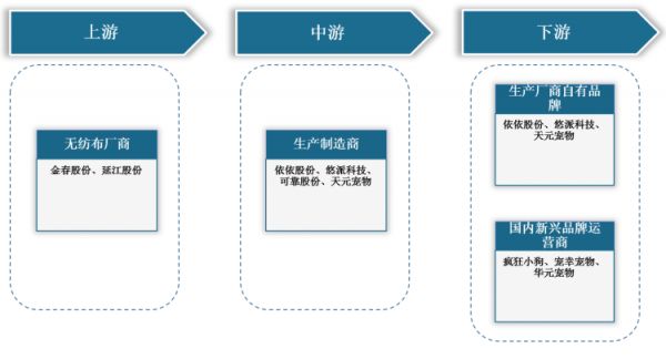 <strong>中国宠物一次性卫生护理用品行业产业链</strong>