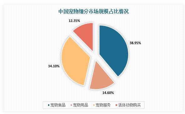 同时，宠物用品处于稳健增长的态势，2021年零售额同比增长14.82%，行业处于快速渗透阶段。根据沙利文数据，宠物食品/宠物服务/宠物用品/活体宠物购买的占比为38.95%、34.1%、14.6%、12.35%。