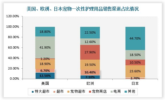 目前，海外宠物一次性护理用品渠道集中度高。以美国为例，宠物用品在特大超市、专业宠物超市、电商领域销售占比累计达80%，渠道集中度较高，如电商主要集中在Amazon，特大超市主要集中于沃尔玛。