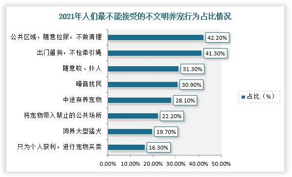 随着社会文明程度提升，人们重视卫生与环境问题的意识逐渐增强。根据数据显示，有42.2%的人群认为公共区域随地大小便是最不能接受的不文明养宠行为，而宠物一次性护理用品是解决该问题重要途径之一，渗透率有望逐步提升。