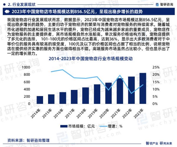 我国宠物店行业发展现状而言，数据显示，2023年中国宠物店市场规模达到856.5亿元，呈现出稳步增长的趋势，主要归功于宠物经济的繁荣与消费者对宠物服务的持续需求。随着城市化进程的加速和居民生活水平的提升，宠物已经成为越来越多家庭的重要成员，宠物店作为宠物服务的主要提供者，其市场规模自然水涨船高。单次服务价格结构方面，宠物店提供了多元化的选择， 101-180元的价格区间占比最高，达到36%，显示出大多数消费者对于中等价位的服务具有较高的接受度，100元及以下的价格区间也占据了相当的比例，说明宠物店在提供经济实惠的服务方面也做得相当不错。高端服务市场虽然占比较小，但也显示出了一定的增长潜力。