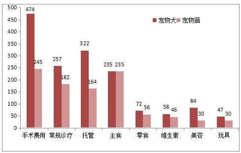 宠物市场研究报告