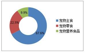 宠物市场研究报告