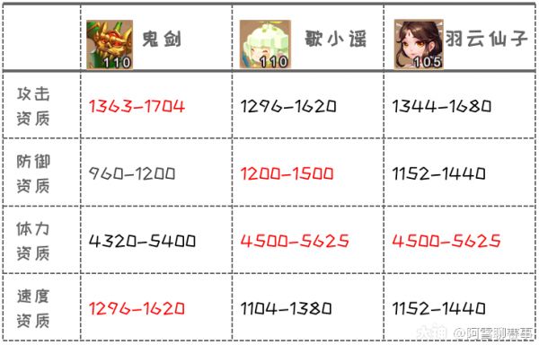 最强守护！新宠歌小谣分析_梦幻西游手游 | 大神