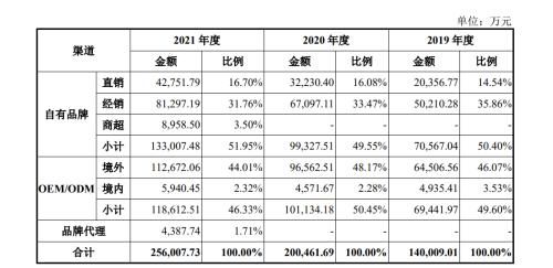 3年花10亿营销，乖宝宠物冲刺IPO能走多远？