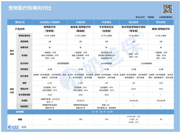 宠物保险对比