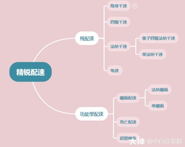 精锐配速宠盘点排行&优劣分析（上）_梦幻西游手游 | 大神