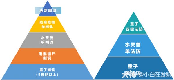 精锐配速宠盘点排行&优劣分析（上）_梦幻西游手游 | 大神