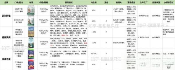 50款狗粮品牌排行丨狗粮什么牌子好又便宜？新手养狗应该怎么选狗粮？-有驾