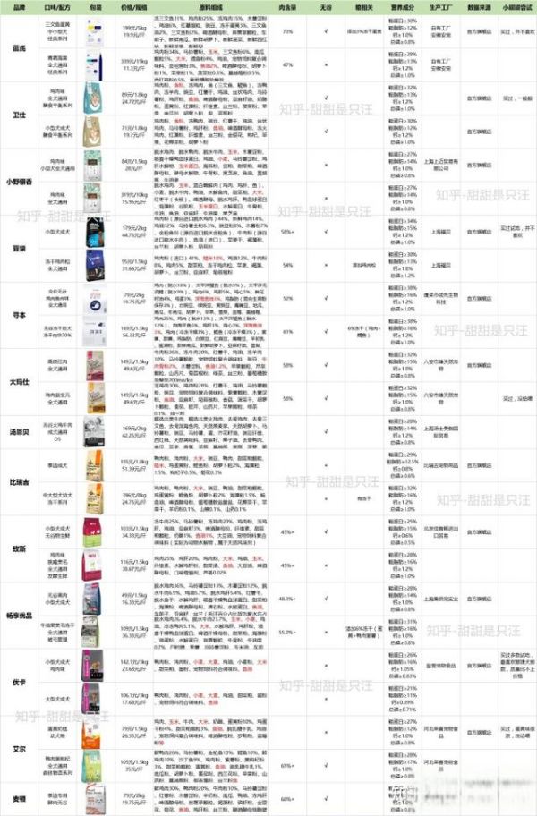 50款狗粮品牌排行丨狗粮什么牌子好又便宜？新手养狗应该怎么选狗粮？-有驾