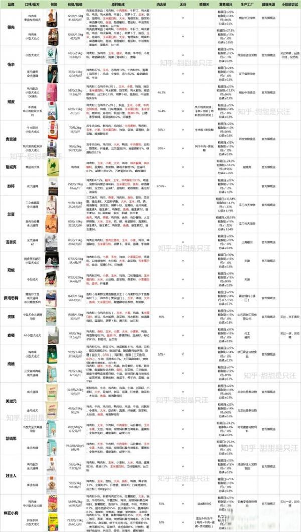 50款狗粮品牌排行丨狗粮什么牌子好又便宜？新手养狗应该怎么选狗粮？-有驾