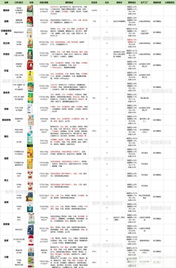 50款狗粮品牌排行丨狗粮什么牌子好又便宜？新手养狗应该怎么选狗粮？-有驾