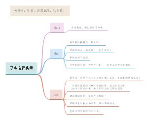 2010年管综:学者追求真理